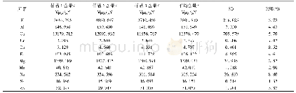 表6 苦水玫瑰中矿质元素的含量(n=3)