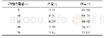 《表4 溶剂的用量对安息香缩合反应的影响》