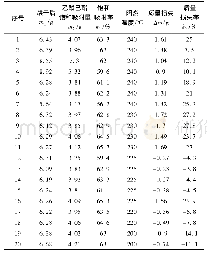 《表1 活性炭纤维吸附己酸己酯的安全风险评估数据》