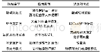 《表1《定量分析化学》在日常生活中的应用实例》