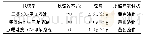 表2 有机溶剂中三嗪等脱硫剂脱硫效率、硫容及产物性状
