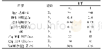 《表1 Plackett-Burman实验设计因素及水平》