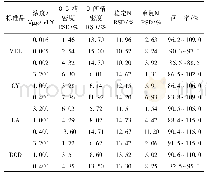 《表3 精密度、重复性、稳定性和回收率数据》