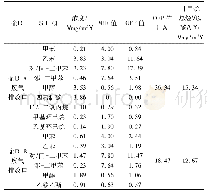 《表3 企业A和企业B排放废气的VOCs监测情况》