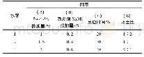 表2 正交实验水平表：异位化学氧化修复石油烃污染土壤的小试研究