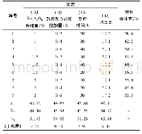 《表3 正交实验结果：异位化学氧化修复石油烃污染土壤的小试研究》