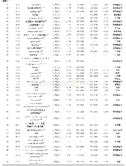 《表1 栀子水提液UPLC Q-Exactive Orbitrap-MS的化学成分分析》