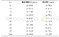 表4 坤乳宁颗粒异绿原酸B和橙皮苷的测定