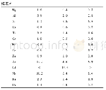 《表6 重复性：ICP-MS标准加入法测定药用玻璃容器中金属元素的浸出量》