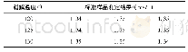 表3 消解温度不同的测定结果