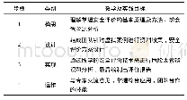 表1 CDIO理念教学改革安排表