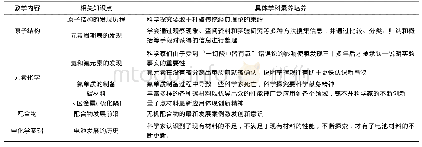 《表1 无机化学知识点与科学探究精神与创新能力结合讲解实例》