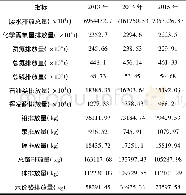 《表1 近三年废水各项指标排放量汇总表》