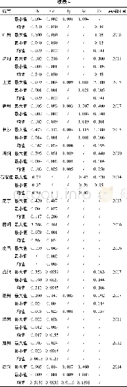 《表4 各省会城市蔬菜重金属含量》