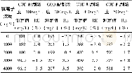 《表3 CODCr&gt;50 mg/L, Cl-浓度0~4000 mg/L混合标液梯度试验》