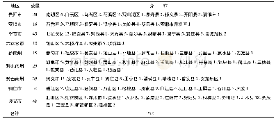 《表1 2016年贵州省城镇污水处理厂分布情况》