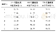 《表3 硝酸盐氮去除百分率》