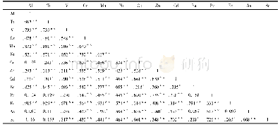 《表4 沈阳市PM2.5中金属元素皮尔逊相关系数 (n=92)》