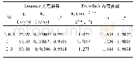 《表1 Fe3O4@Ce (OH) 3吸附F-的Langmuir和Freundlich吸附等温模型参数, t=25℃》