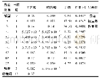 《表4 回归方程的方差分析》