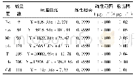 《表3 方法测定的质量数、检出限和标准曲线》