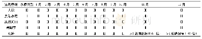 《表3 百花湖库区2016年1-12月水质评价及超标因子》