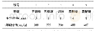 《表1 材料基本参数：活性焦在染整废水深度处理中的初步研究》