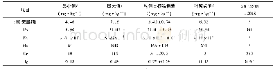 《表5 农田土壤监测数据统计结果 (N=34)》