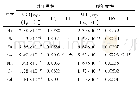 表3 大气PM2.5中7种重金属经呼吸途径日均暴露剂量及非致癌污染物危害风险商