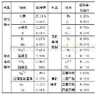 《表1 贵州省地下水中主要超标组分及超标率 (检出率)》