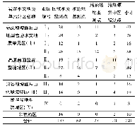 《表3 贵州省地下水水质监测点统计表》