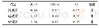 《表4 自贡市城市河道表层底泥有机污染评价》