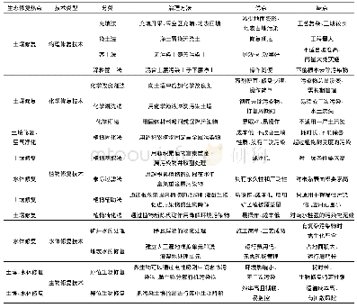 《表1 井工煤矿生态修复常用技术》