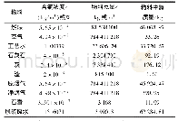 表1 进/出锅炉及脱硫系统的物料取样测试