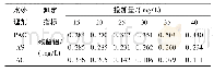 表4 不同混凝剂沉淀出水残留铝