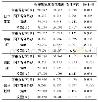 《表5 改性粉煤灰对不同染料吸附影响因子权重分配结果》