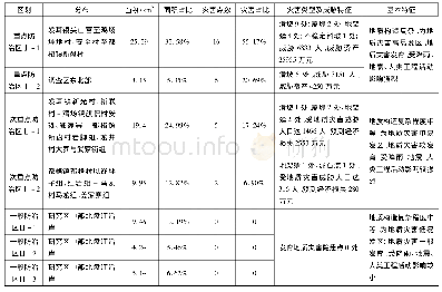 表4 贵州省水城县发耳重点区域地质灾害防治分区统计表