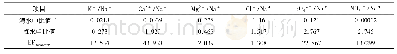 《表3 上海市降水中主要离子组分相对于海洋的富集因子》