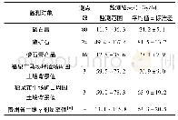 《表2 瓮福集团磷石膏、磷矿石及磷石膏产品的γ剂量率监测值》