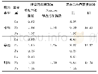 表7 土壤重金属污染评价指数