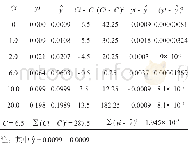 《表2 用直线方程求得平均质量浓度C后建立的相关数据关系》