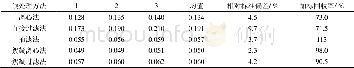 《表1 不同预处理方法地表水氨氮测试结果比较 (单位:mg·L-1)》