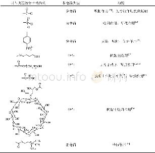 《表1 不同聚羧酸系超塑化剂侧基的功能》