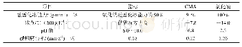 《表1 CMA的性能指标》