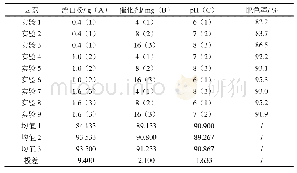 《表3 正交试验结果：絮凝-漂白粉催化氧化处理印染废水》