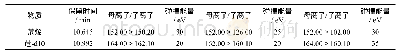 表1 12种多环芳烃三重四级杆气相色谱质谱多反应监测（MRM）的参数