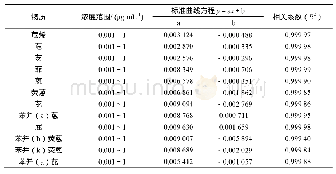 表2 12种多环芳烃标准曲线及相关系数