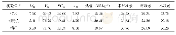 表1 三种农林废弃物的工业分析及组分（%）