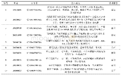 表2 中国石油化工在聚丙烯酰胺类絮凝剂领域的重点专利技术