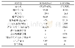表1 HFO-1234yf和HFC-134a的热物理性质和环保特性